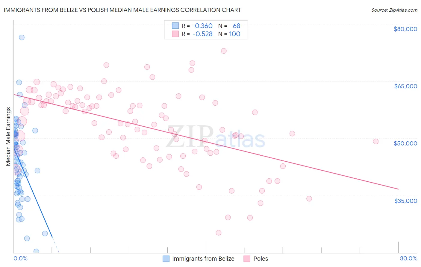 Immigrants from Belize vs Polish Median Male Earnings
