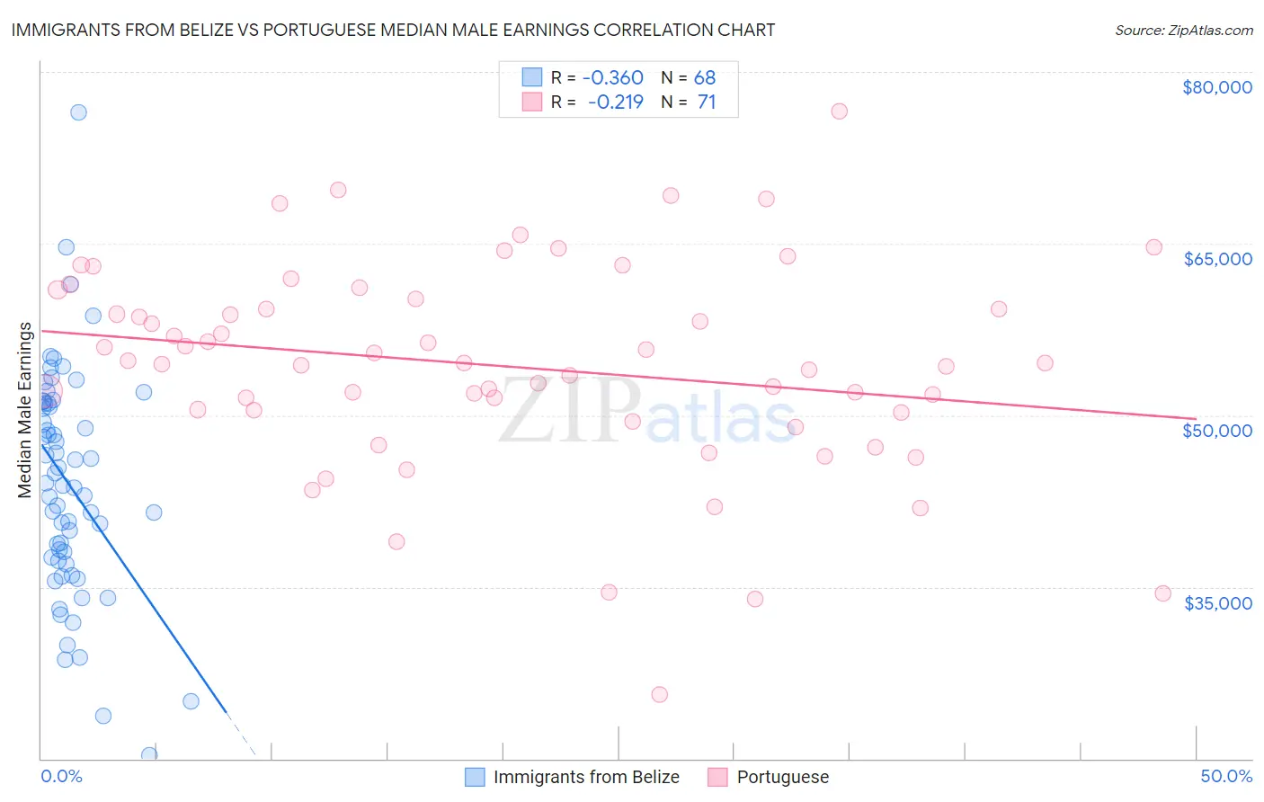 Immigrants from Belize vs Portuguese Median Male Earnings