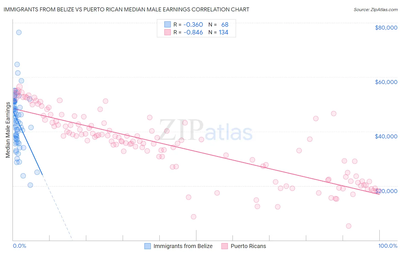 Immigrants from Belize vs Puerto Rican Median Male Earnings