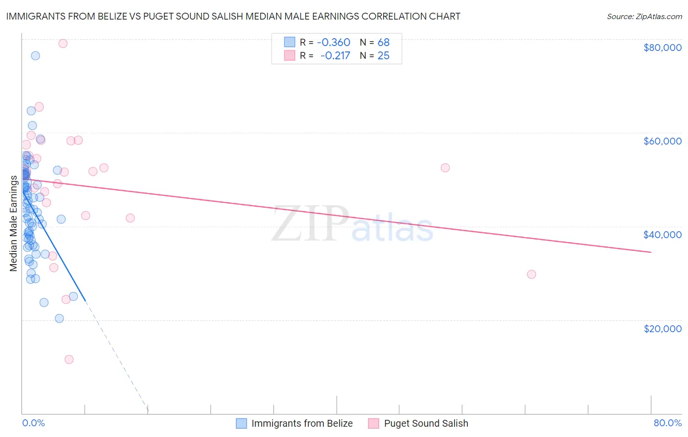 Immigrants from Belize vs Puget Sound Salish Median Male Earnings