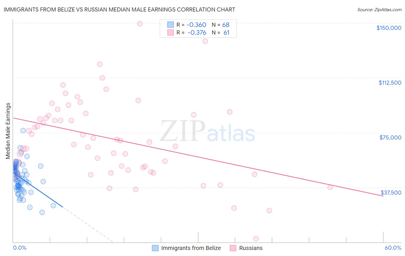 Immigrants from Belize vs Russian Median Male Earnings