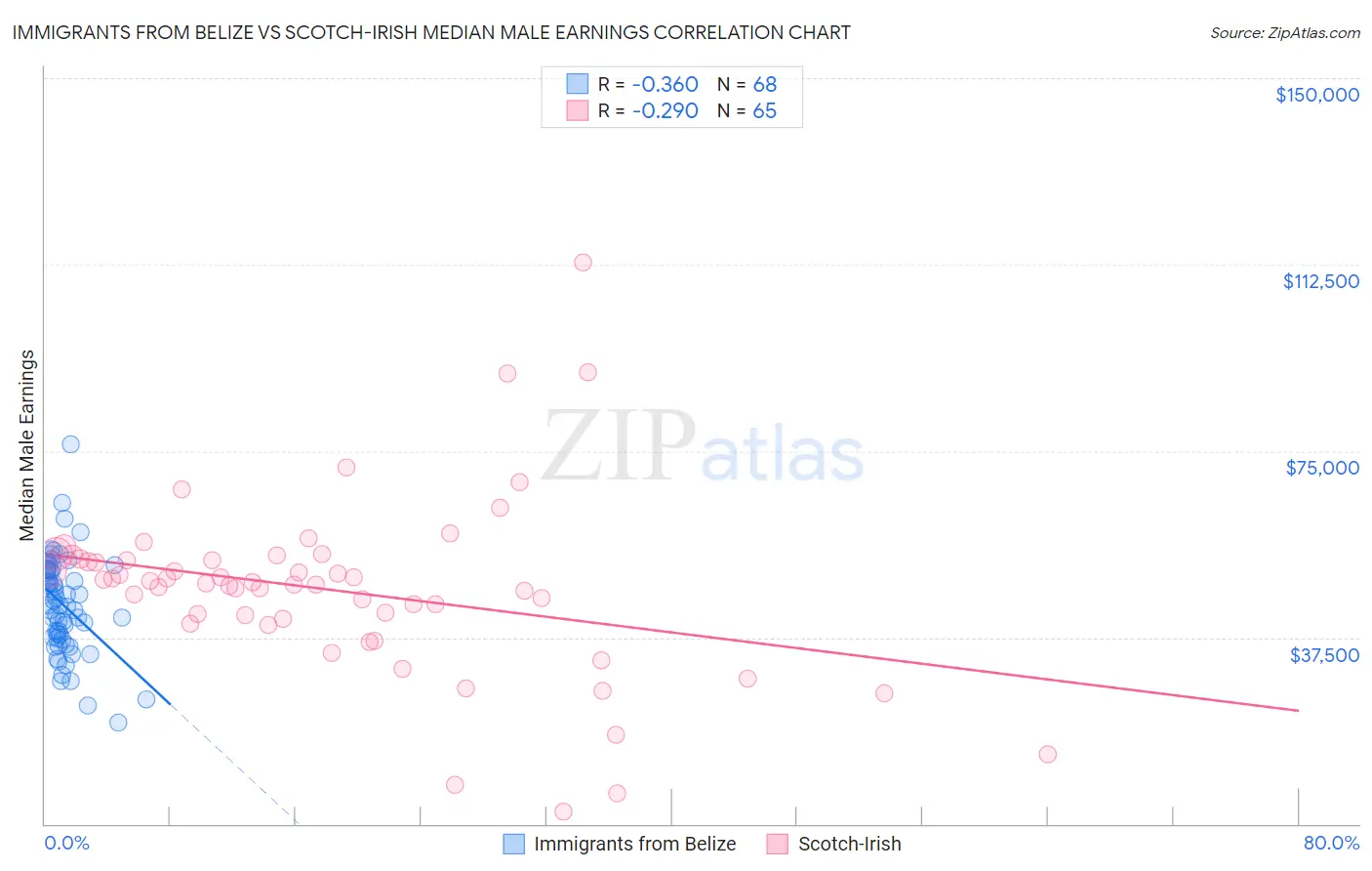 Immigrants from Belize vs Scotch-Irish Median Male Earnings