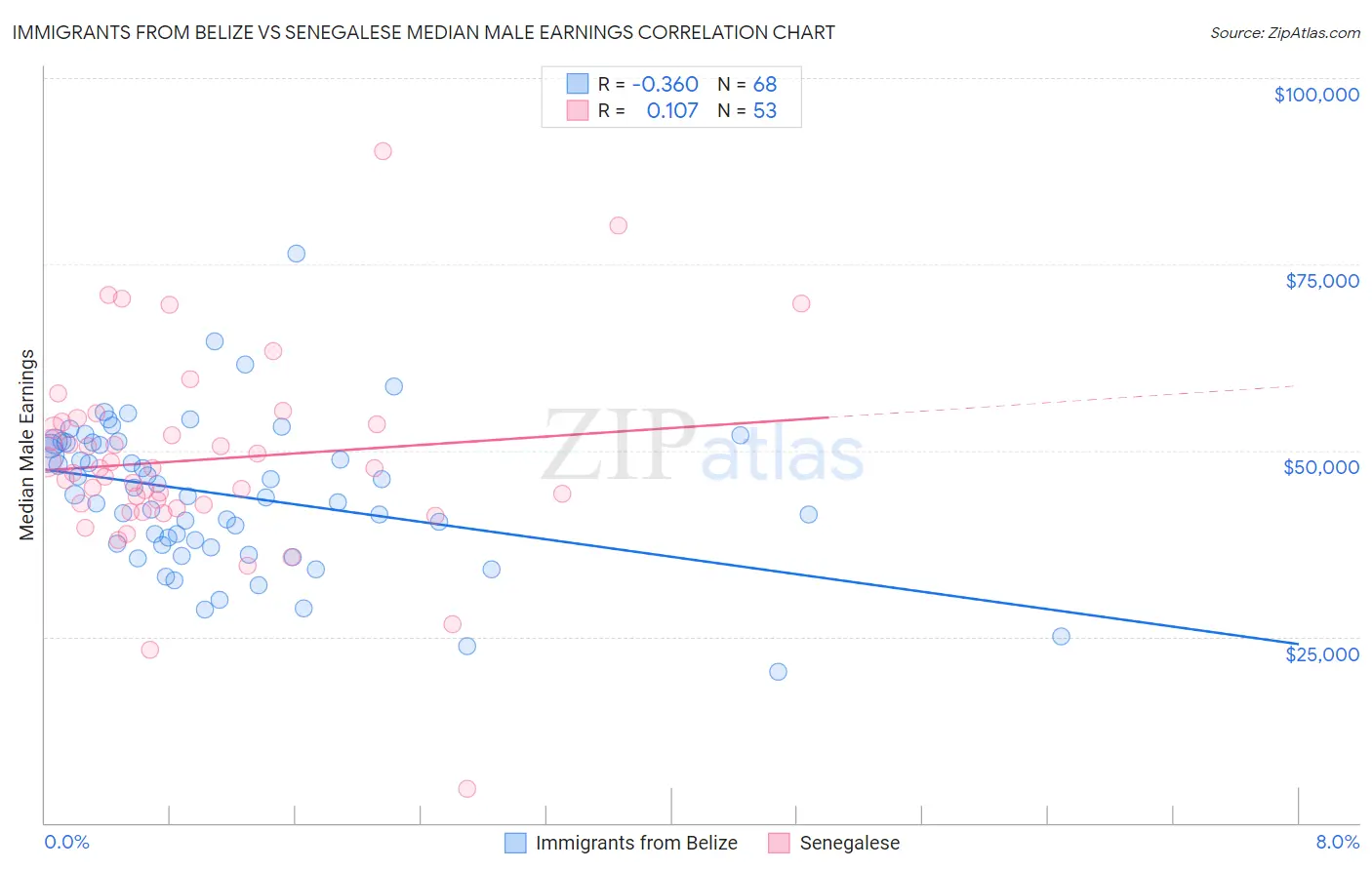 Immigrants from Belize vs Senegalese Median Male Earnings