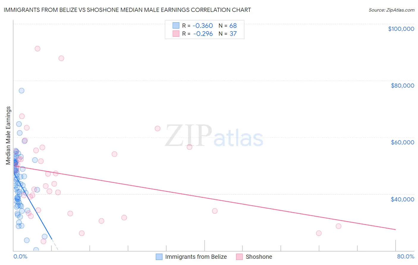 Immigrants from Belize vs Shoshone Median Male Earnings