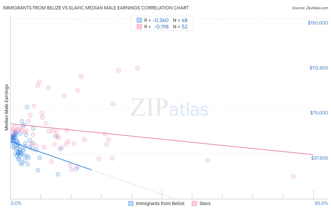 Immigrants from Belize vs Slavic Median Male Earnings