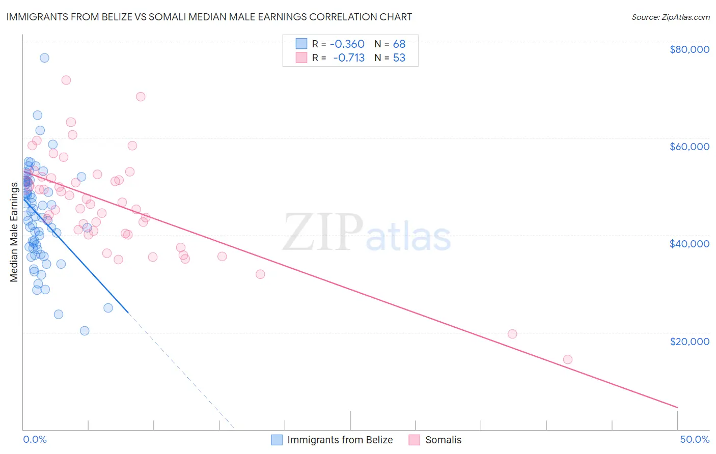 Immigrants from Belize vs Somali Median Male Earnings