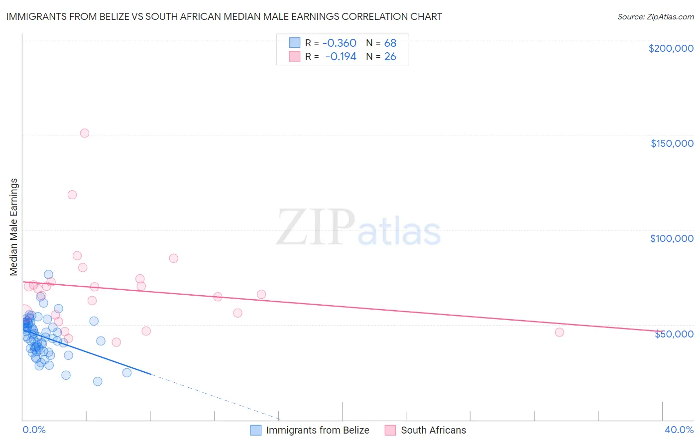 Immigrants from Belize vs South African Median Male Earnings