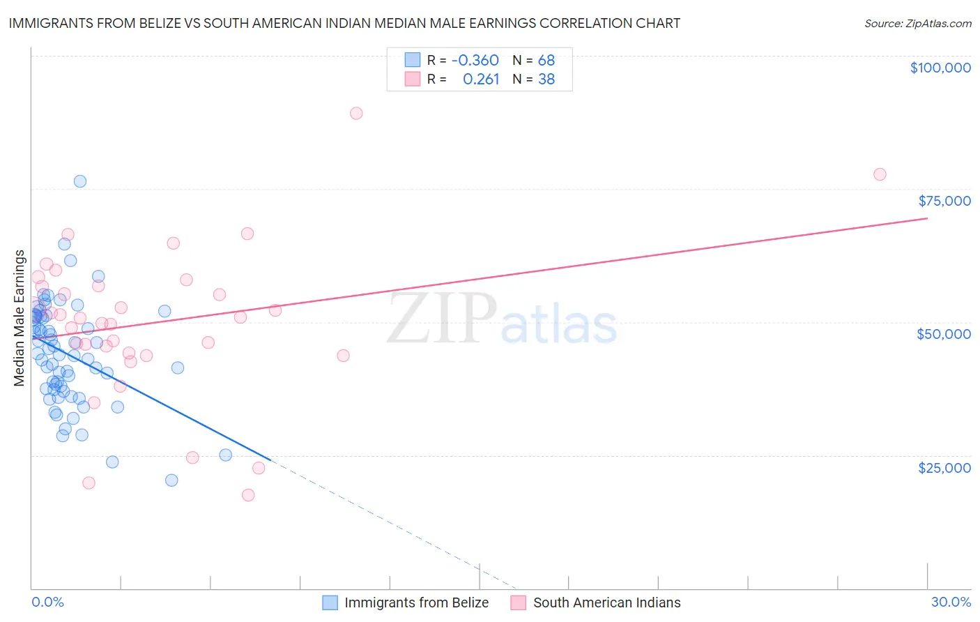 Immigrants from Belize vs South American Indian Median Male Earnings