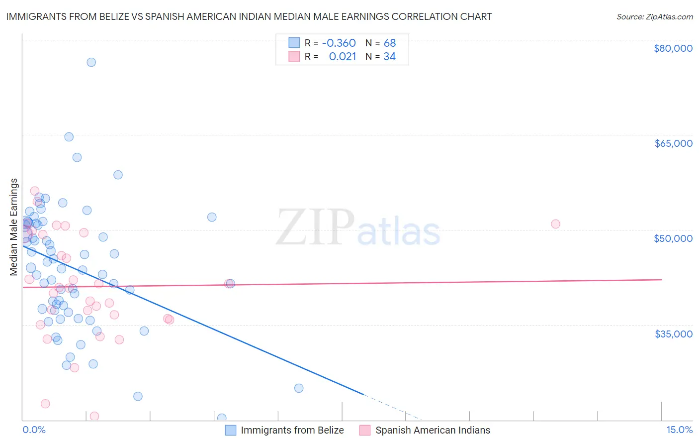 Immigrants from Belize vs Spanish American Indian Median Male Earnings
