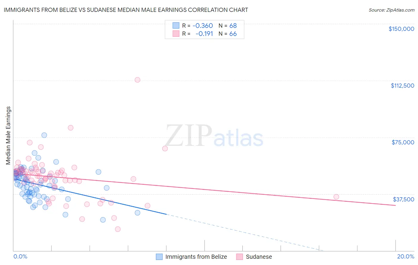 Immigrants from Belize vs Sudanese Median Male Earnings