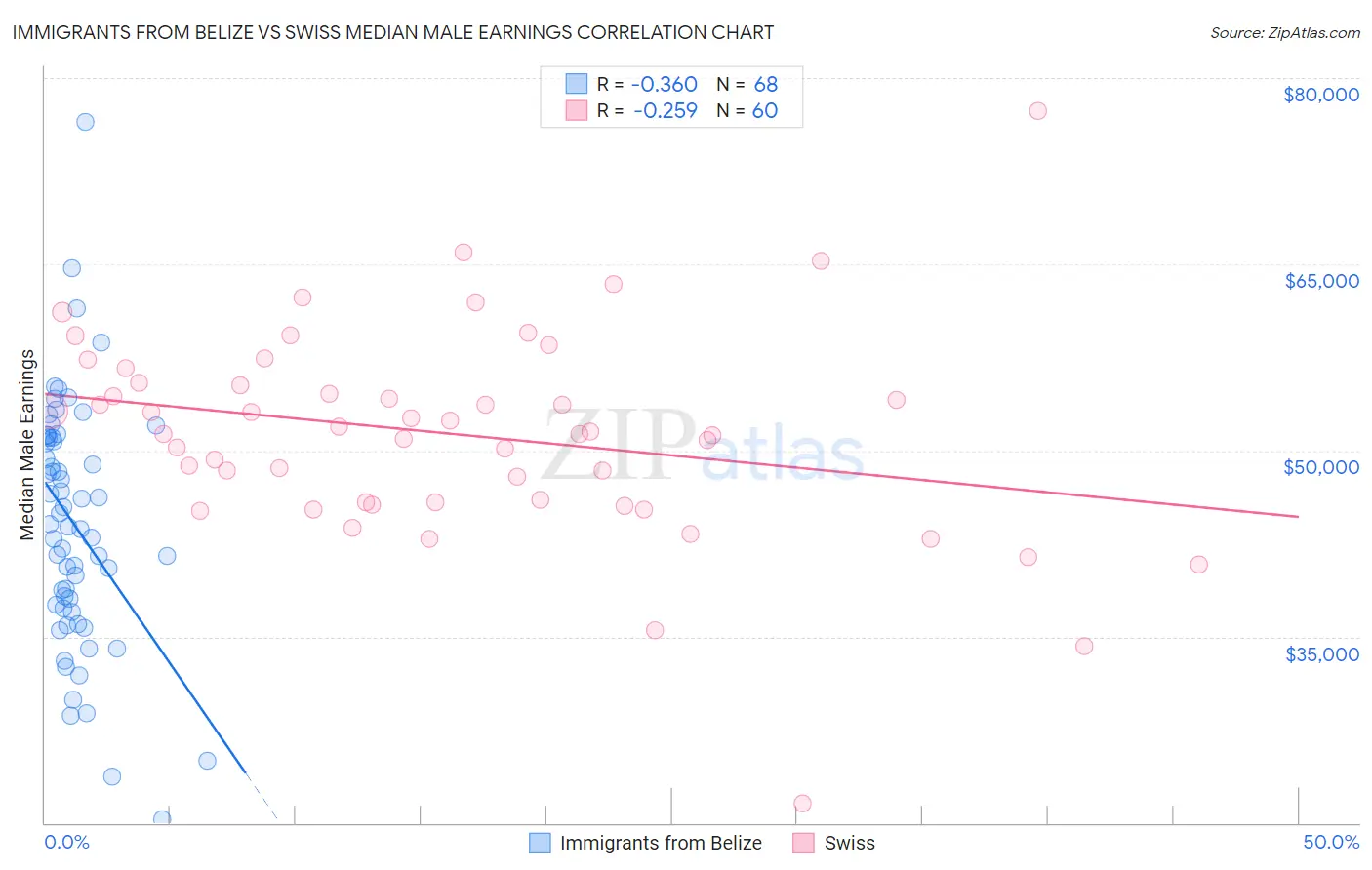 Immigrants from Belize vs Swiss Median Male Earnings