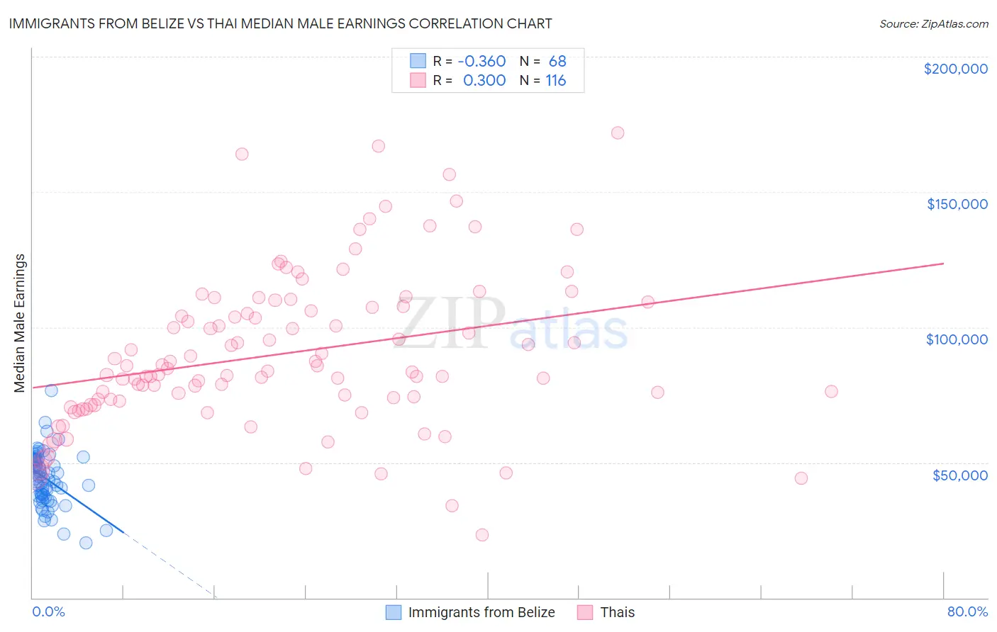 Immigrants from Belize vs Thai Median Male Earnings