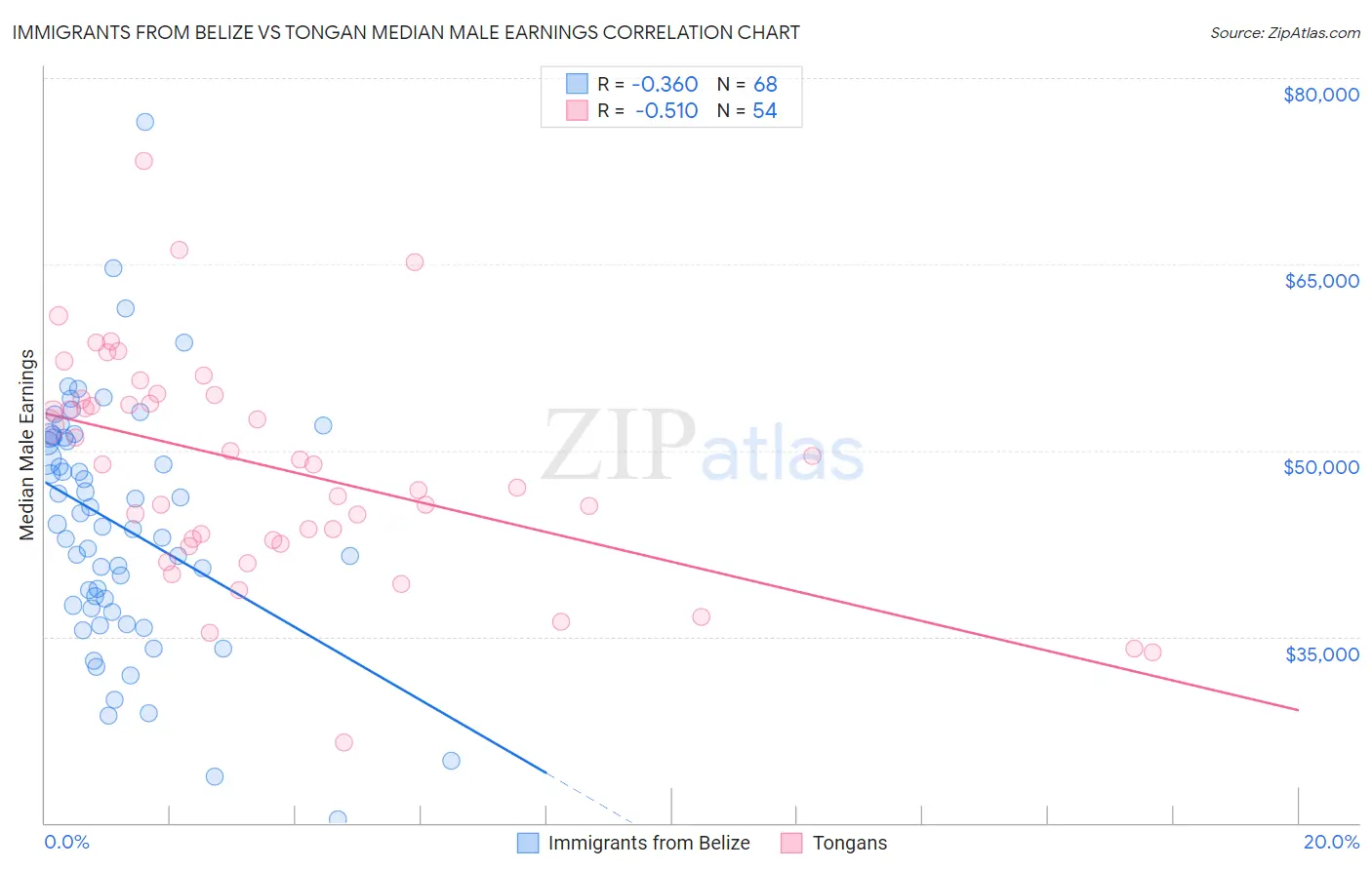 Immigrants from Belize vs Tongan Median Male Earnings