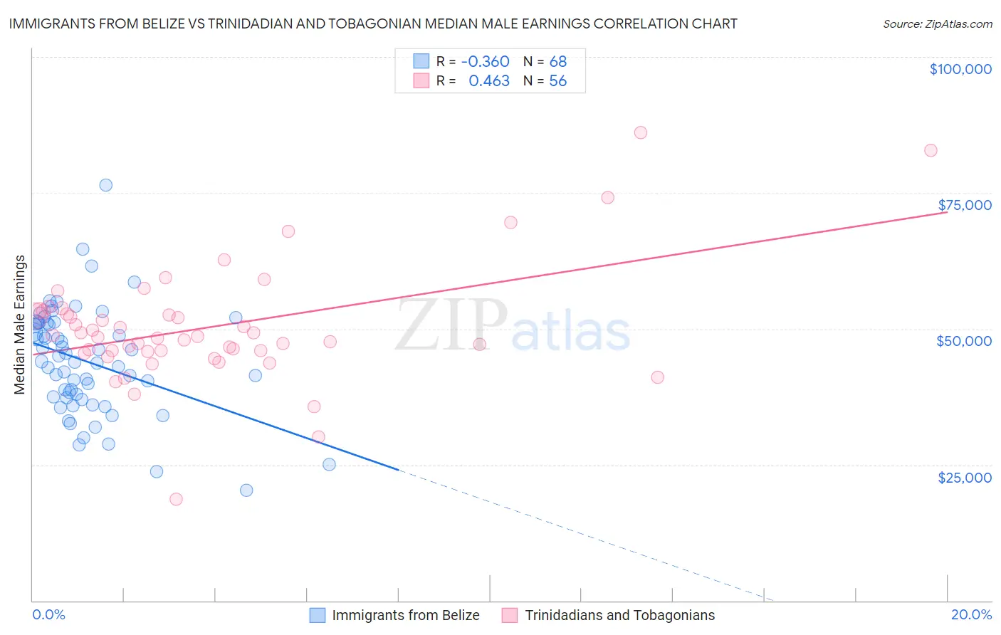 Immigrants from Belize vs Trinidadian and Tobagonian Median Male Earnings