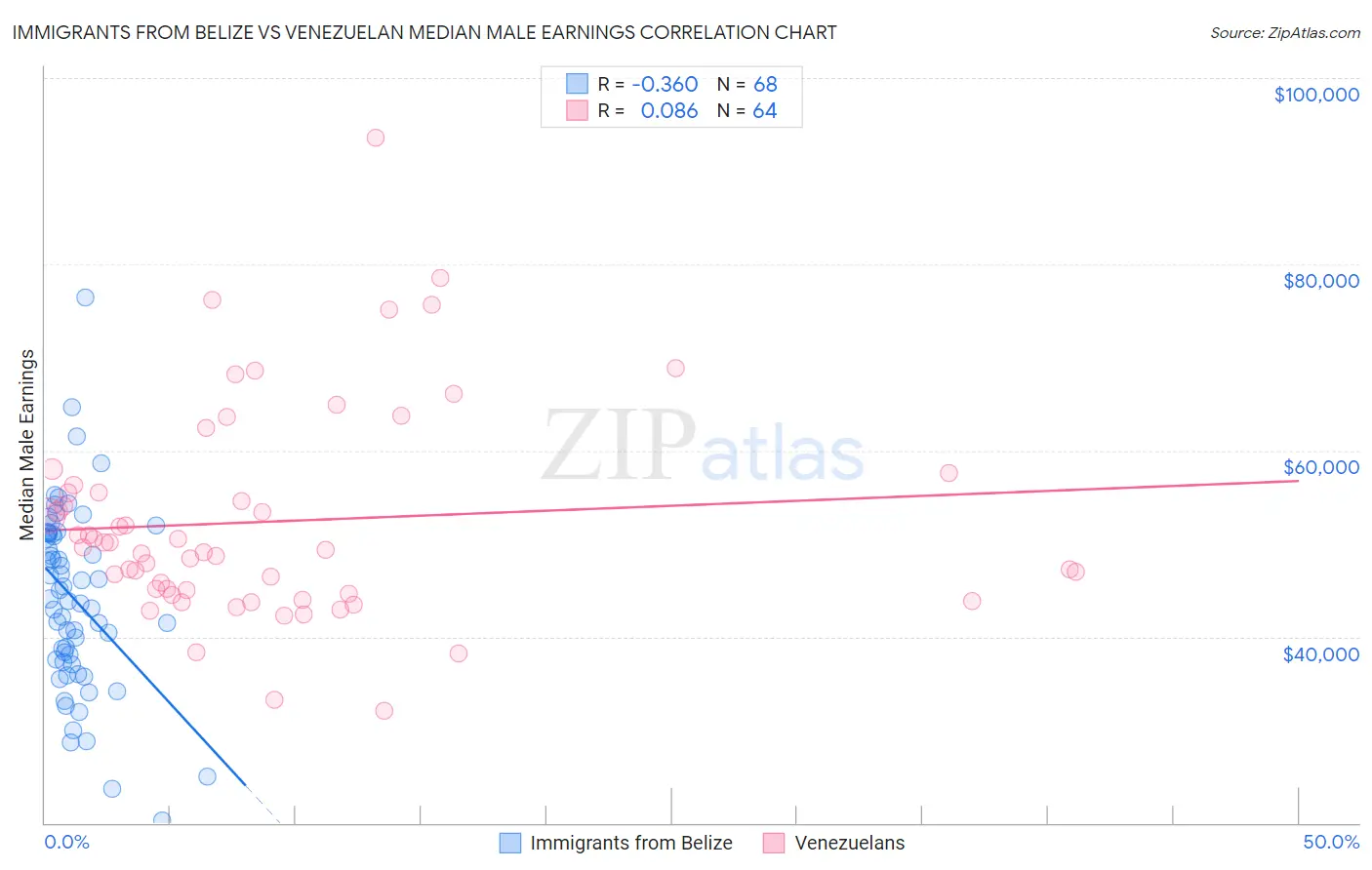 Immigrants from Belize vs Venezuelan Median Male Earnings