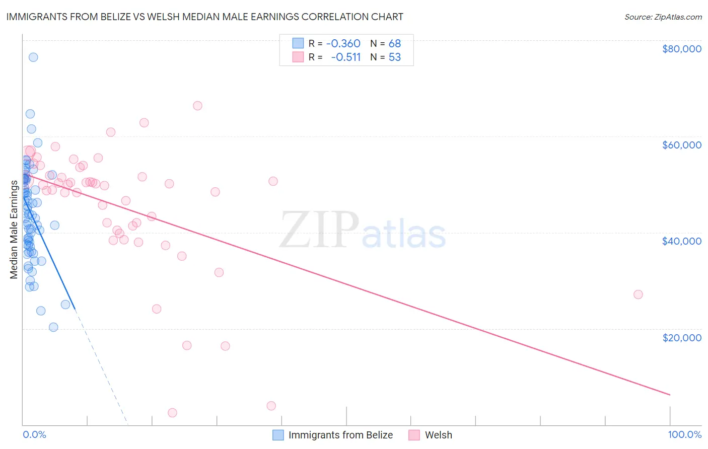 Immigrants from Belize vs Welsh Median Male Earnings