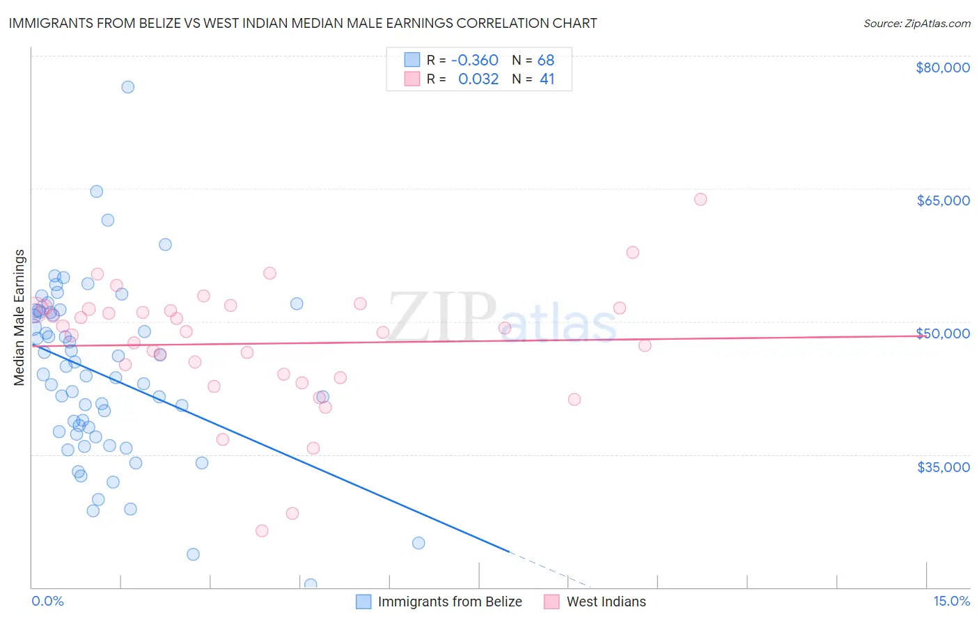 Immigrants from Belize vs West Indian Median Male Earnings