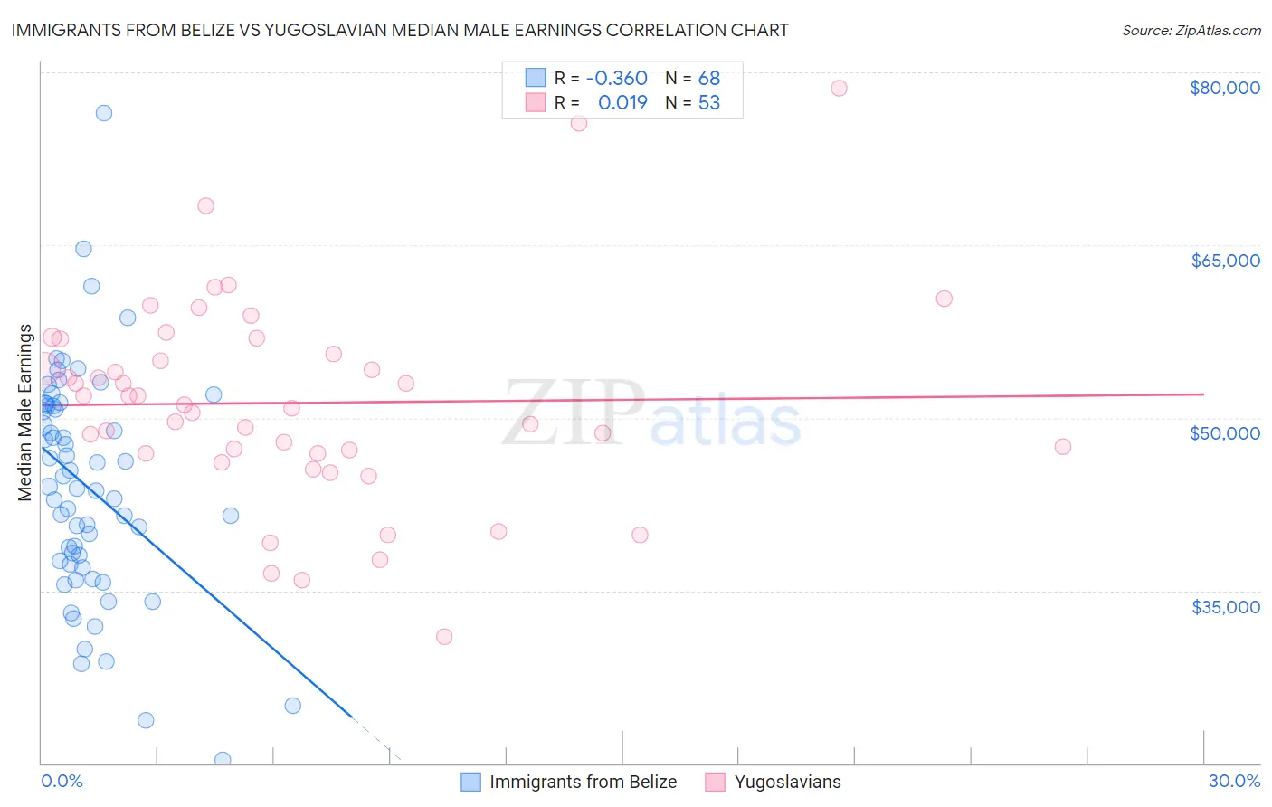 Immigrants from Belize vs Yugoslavian Median Male Earnings