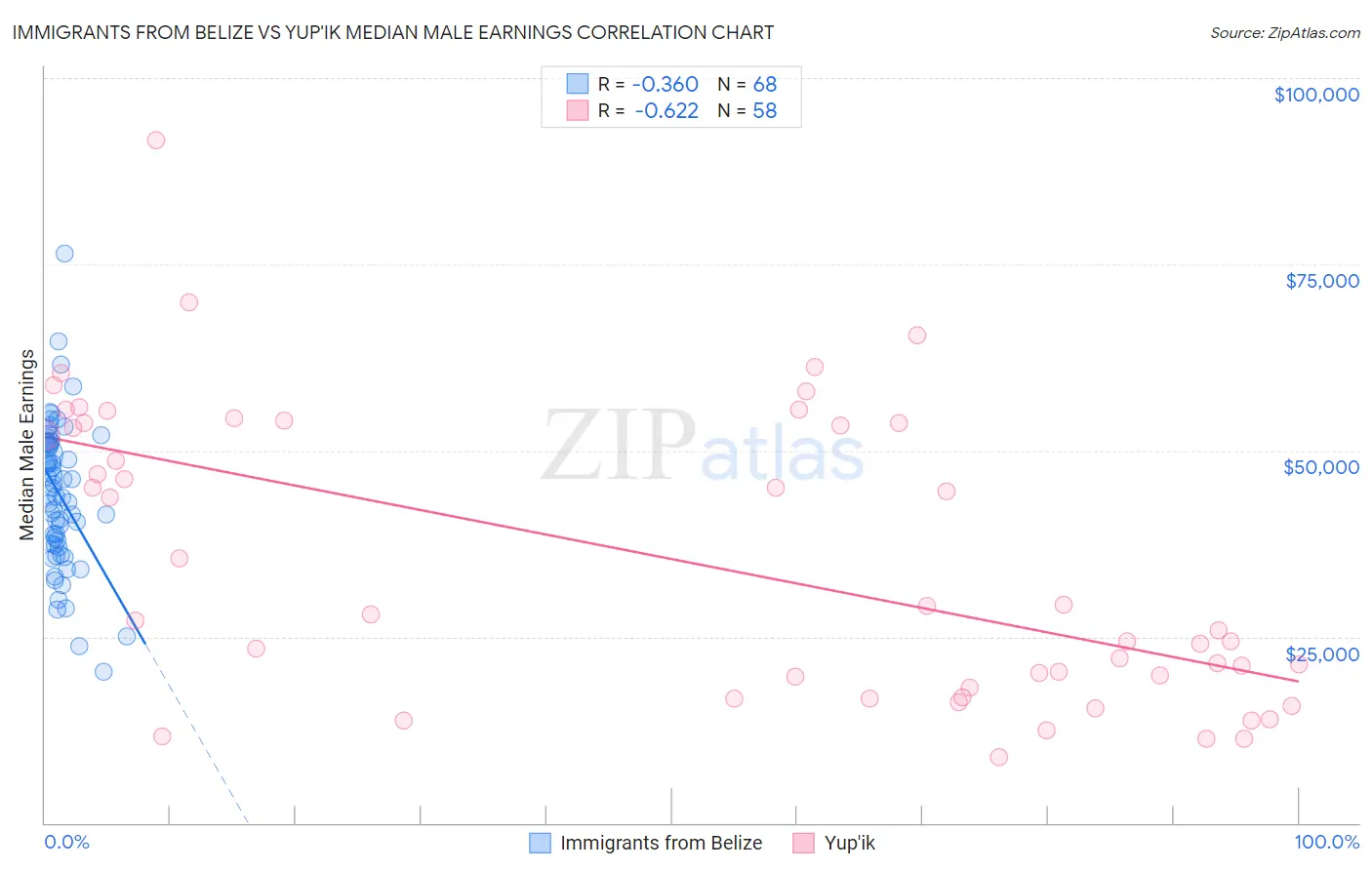 Immigrants from Belize vs Yup'ik Median Male Earnings