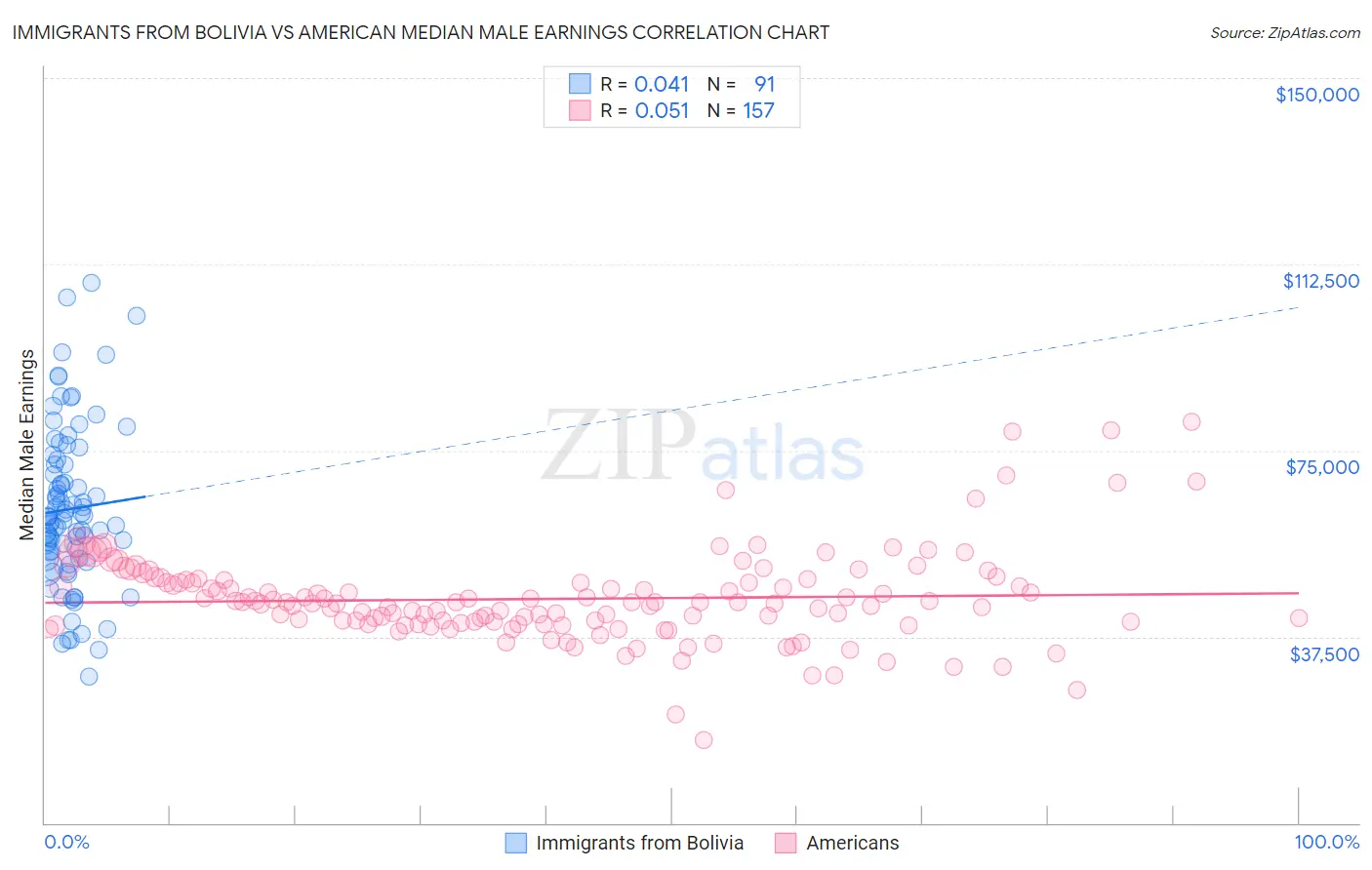 Immigrants from Bolivia vs American Median Male Earnings