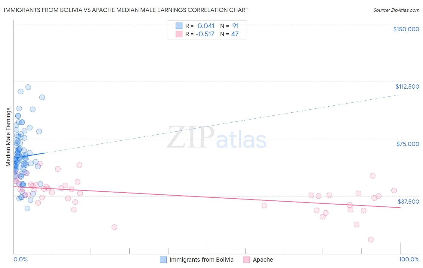 Immigrants from Bolivia vs Apache Median Male Earnings