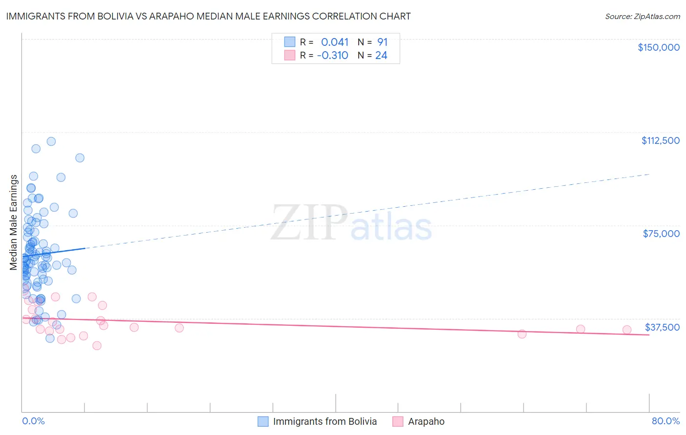 Immigrants from Bolivia vs Arapaho Median Male Earnings