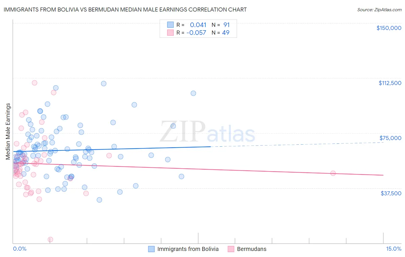 Immigrants from Bolivia vs Bermudan Median Male Earnings