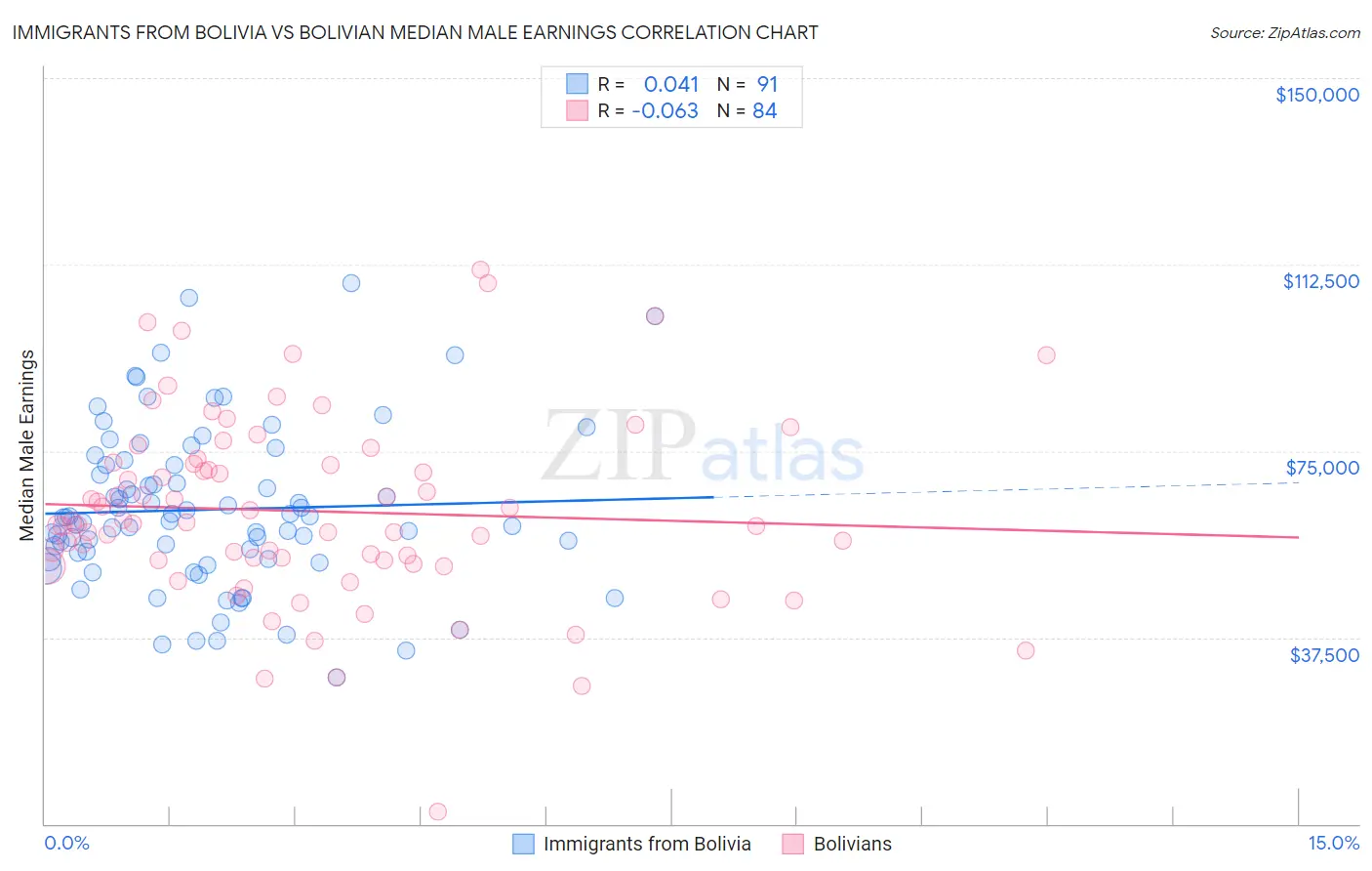Immigrants from Bolivia vs Bolivian Median Male Earnings
