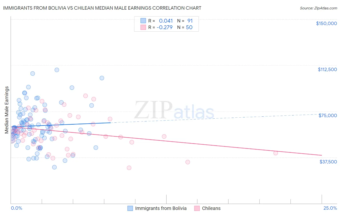 Immigrants from Bolivia vs Chilean Median Male Earnings