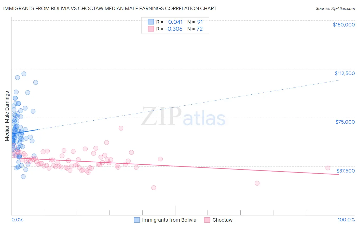 Immigrants from Bolivia vs Choctaw Median Male Earnings