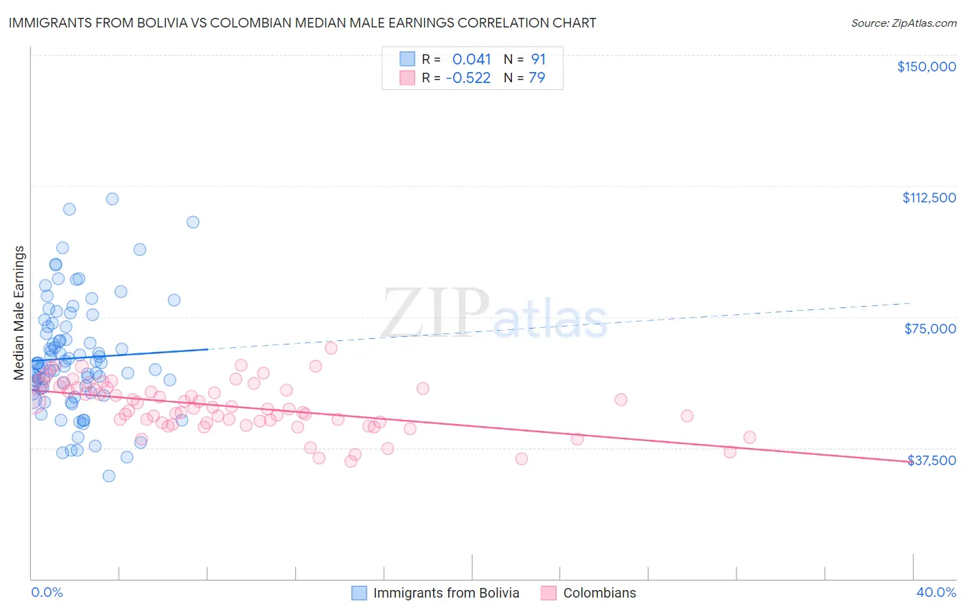 Immigrants from Bolivia vs Colombian Median Male Earnings