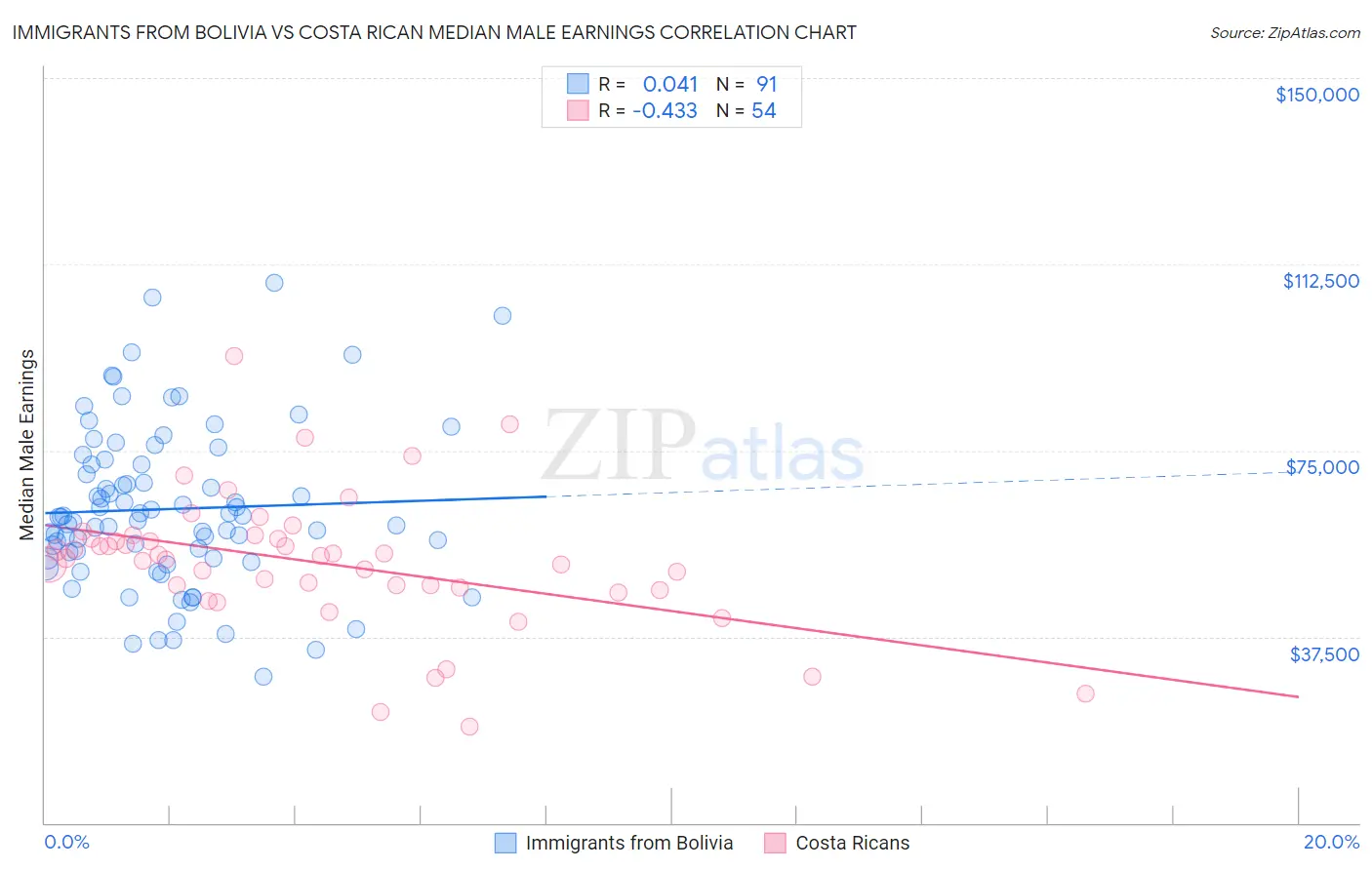 Immigrants from Bolivia vs Costa Rican Median Male Earnings