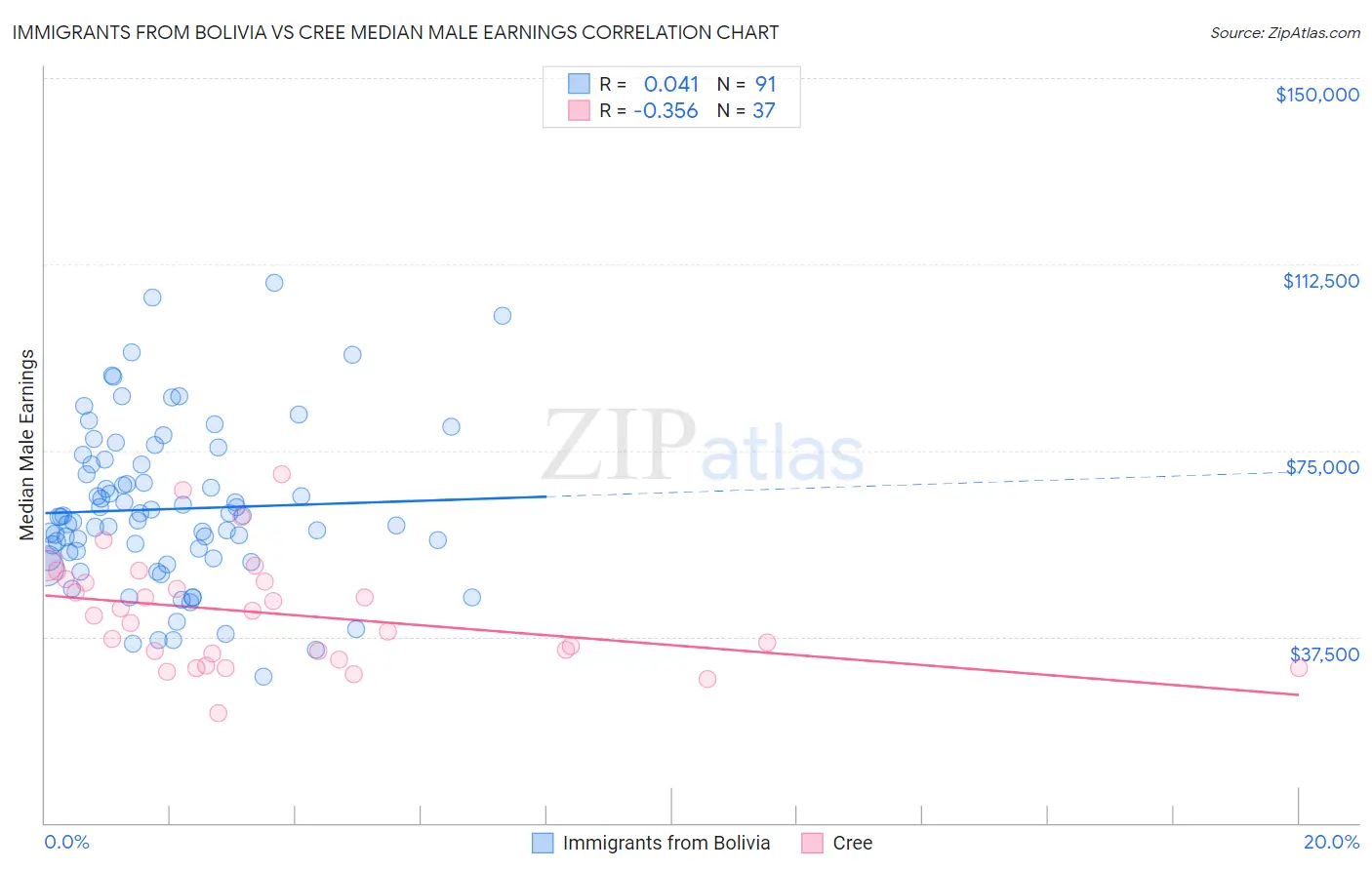 Immigrants from Bolivia vs Cree Median Male Earnings