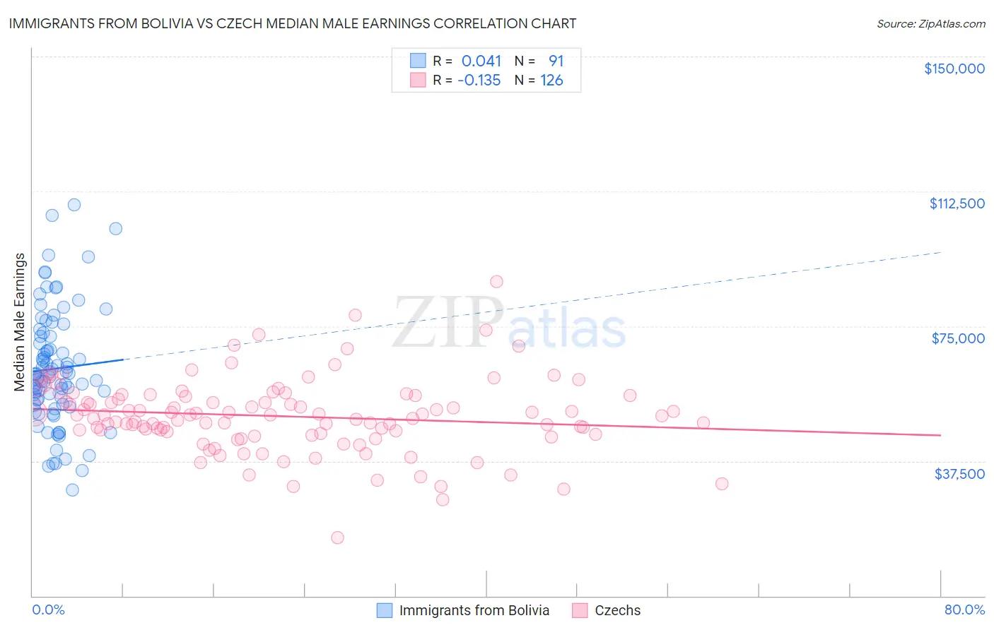 Immigrants from Bolivia vs Czech Median Male Earnings