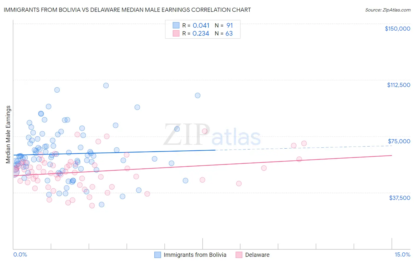 Immigrants from Bolivia vs Delaware Median Male Earnings