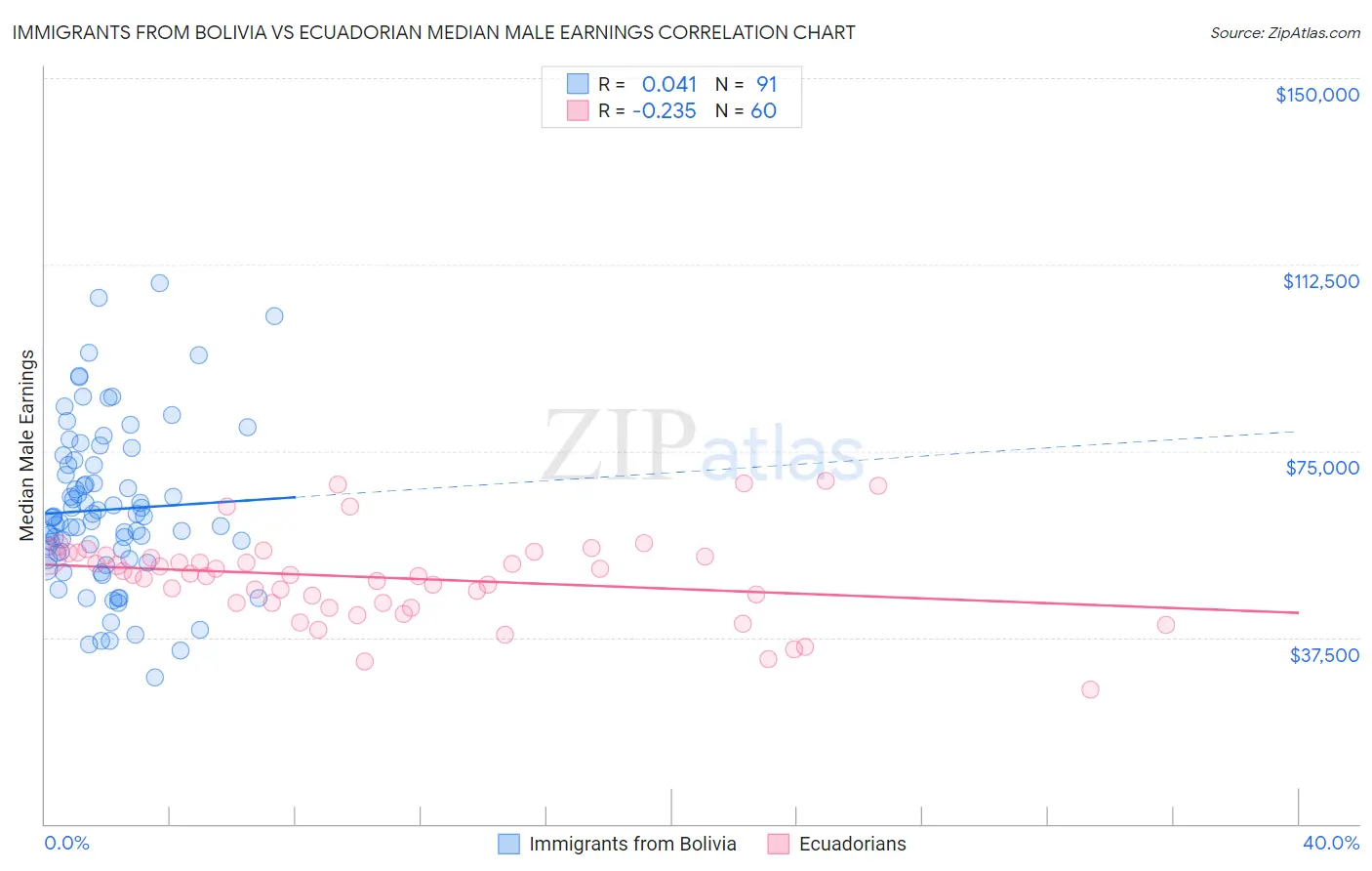 Immigrants from Bolivia vs Ecuadorian Median Male Earnings