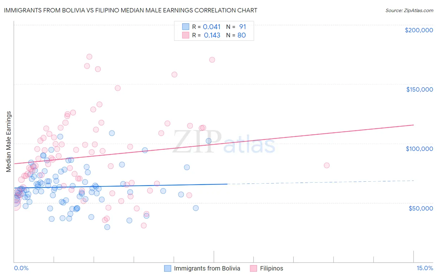 Immigrants from Bolivia vs Filipino Median Male Earnings