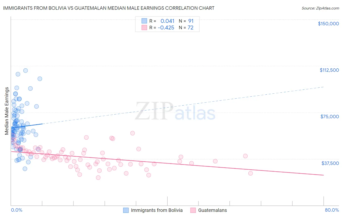Immigrants from Bolivia vs Guatemalan Median Male Earnings