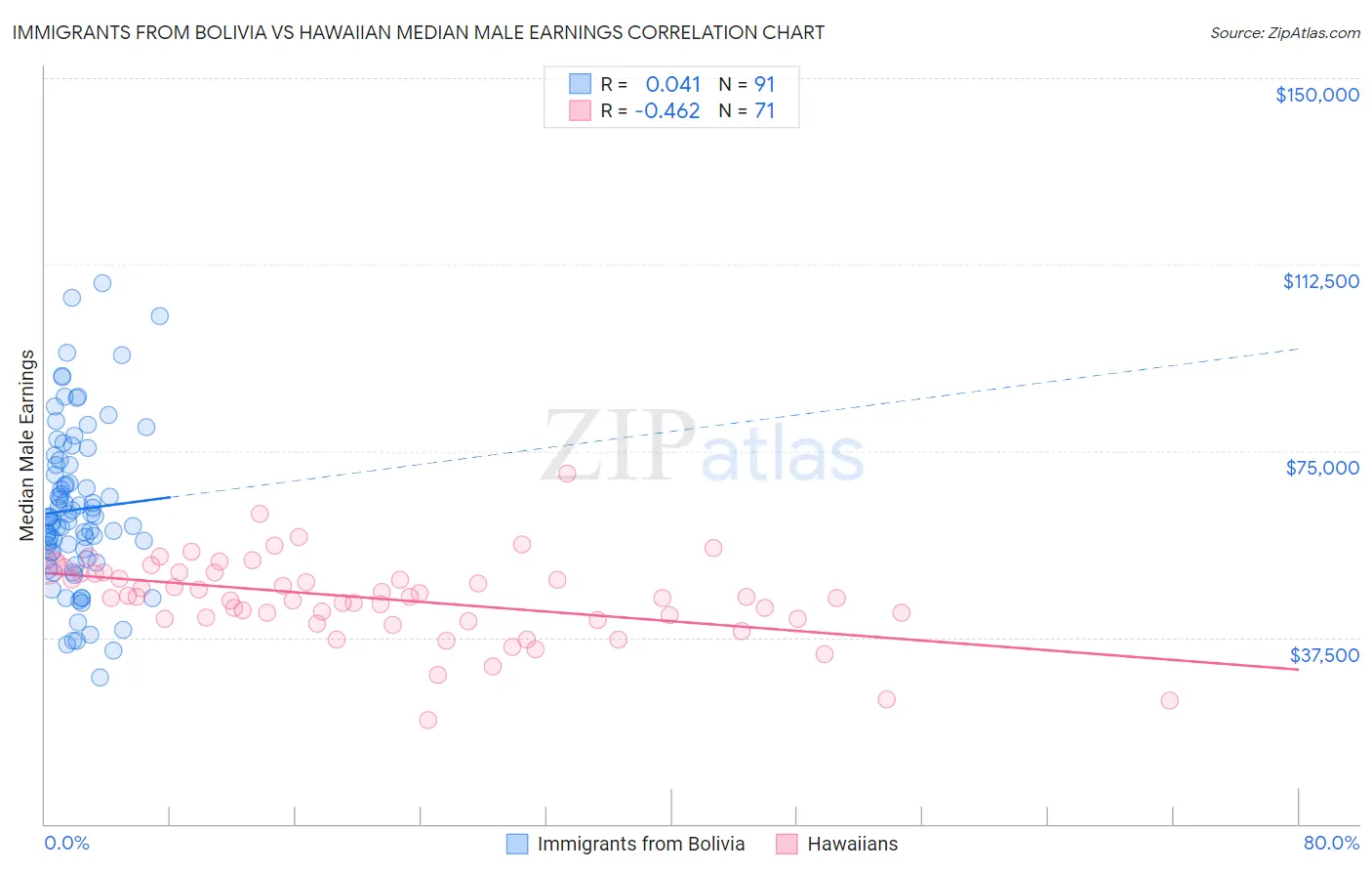 Immigrants from Bolivia vs Hawaiian Median Male Earnings