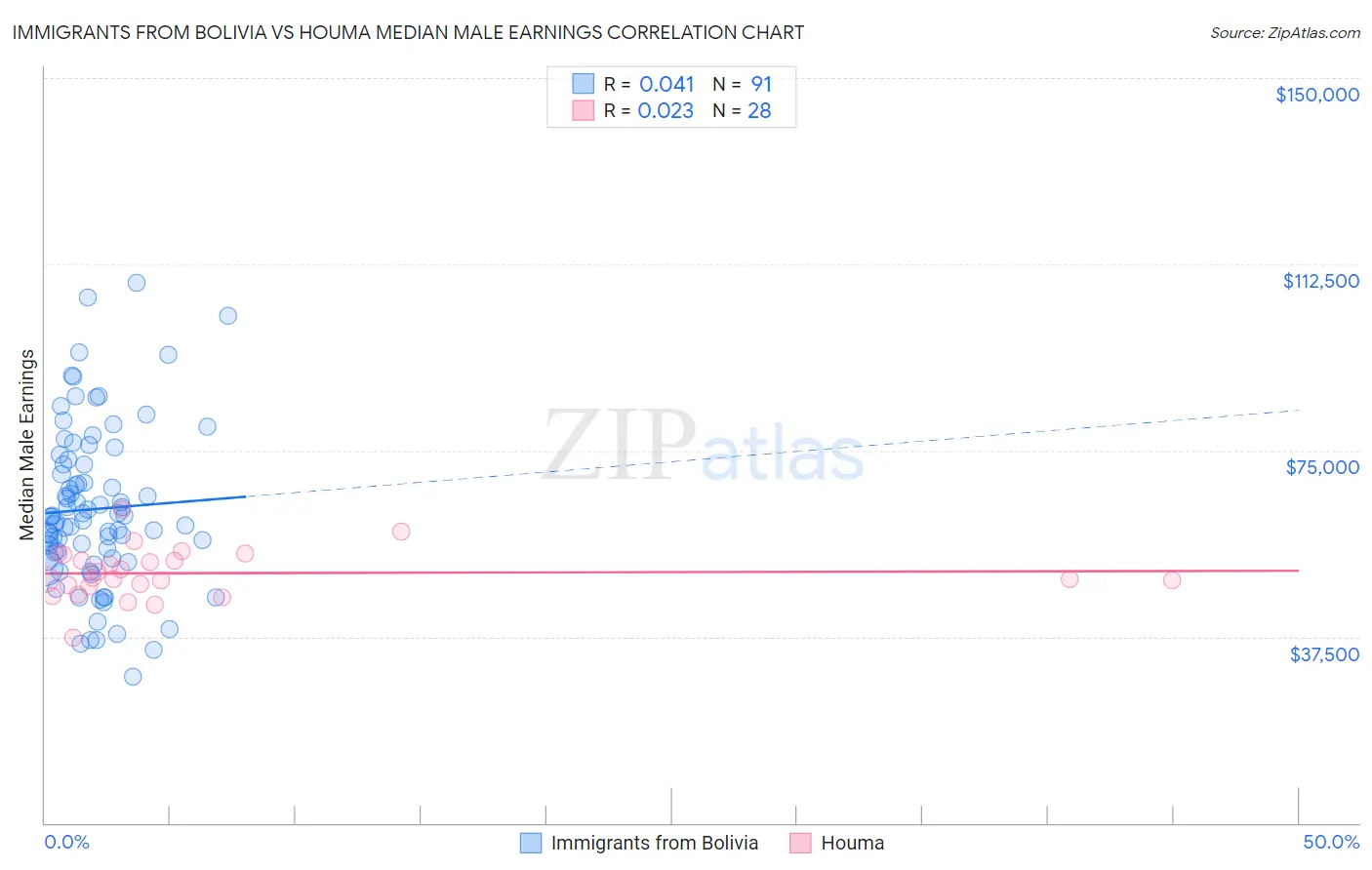 Immigrants from Bolivia vs Houma Median Male Earnings