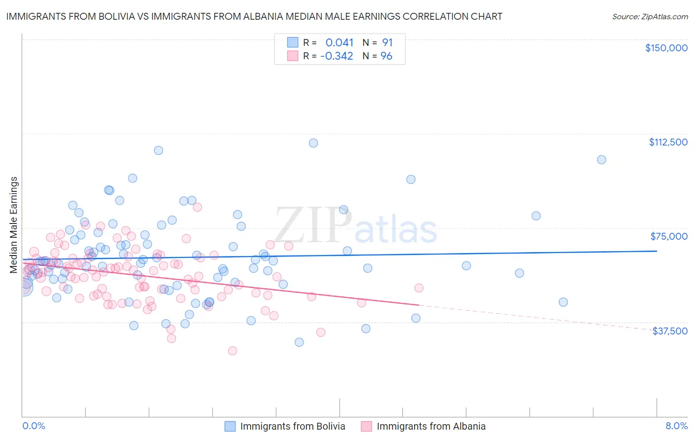 Immigrants from Bolivia vs Immigrants from Albania Median Male Earnings