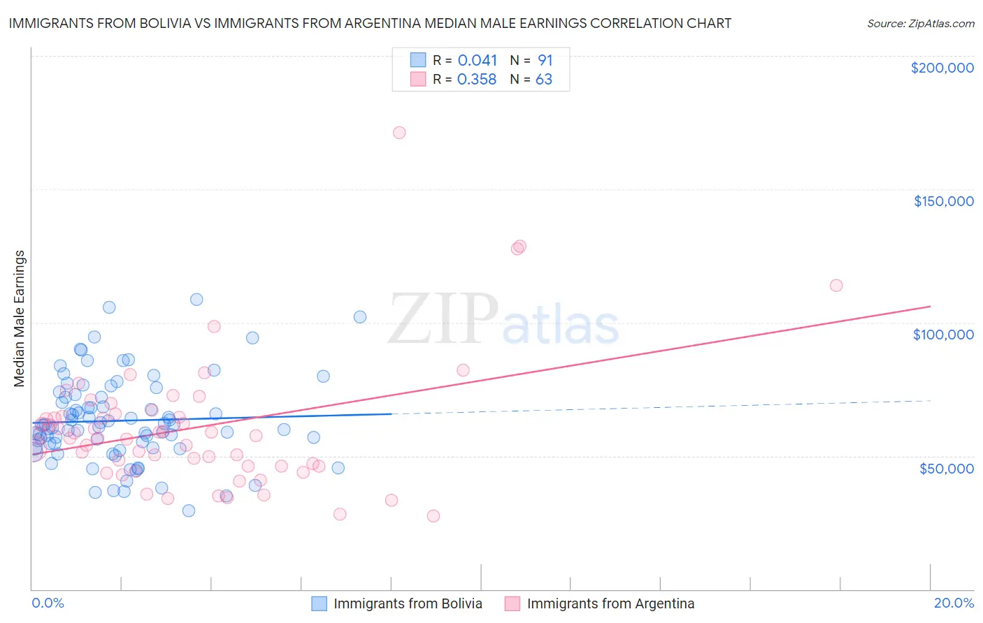 Immigrants from Bolivia vs Immigrants from Argentina Median Male Earnings