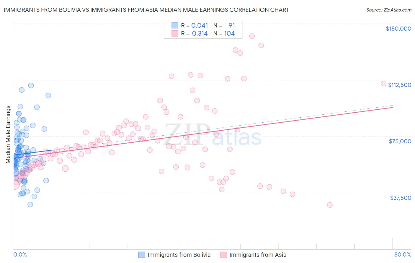 Immigrants from Bolivia vs Immigrants from Asia Median Male Earnings