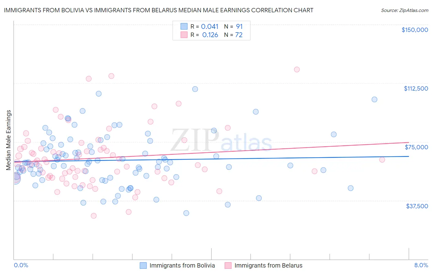 Immigrants from Bolivia vs Immigrants from Belarus Median Male Earnings