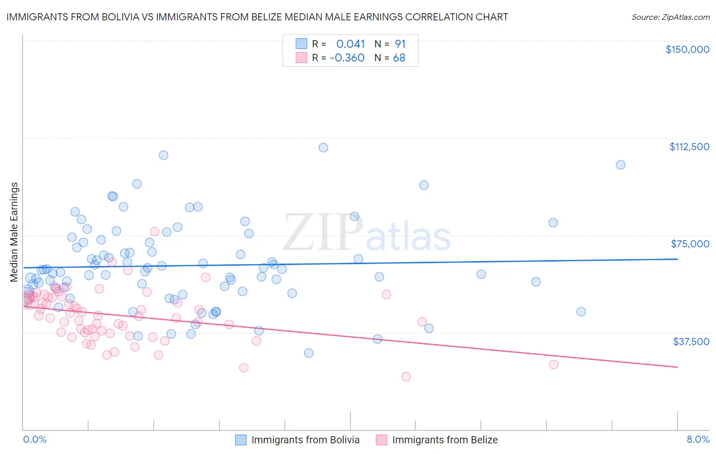 Immigrants from Bolivia vs Immigrants from Belize Median Male Earnings