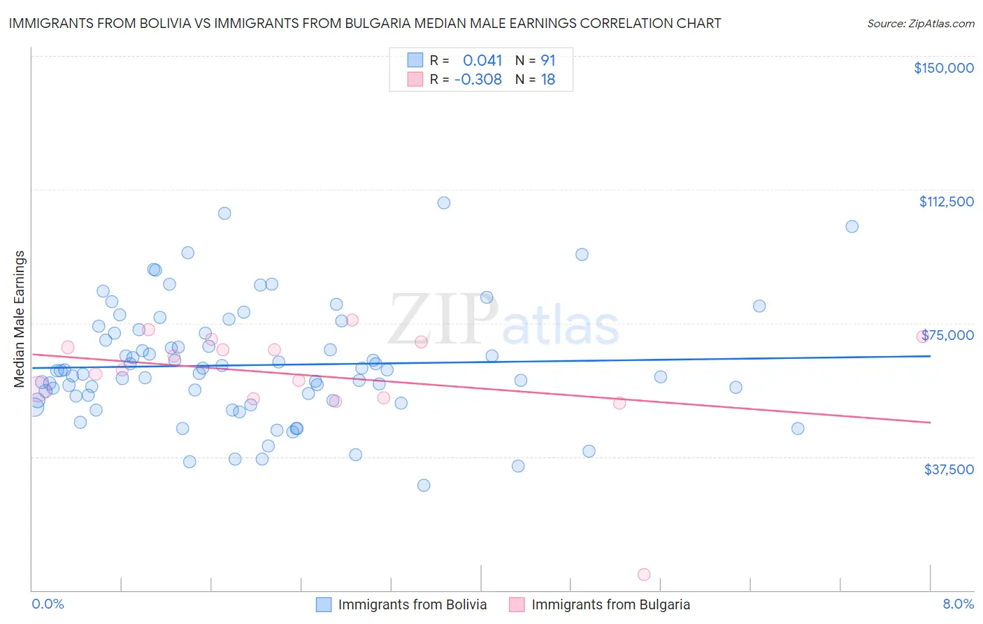 Immigrants from Bolivia vs Immigrants from Bulgaria Median Male Earnings