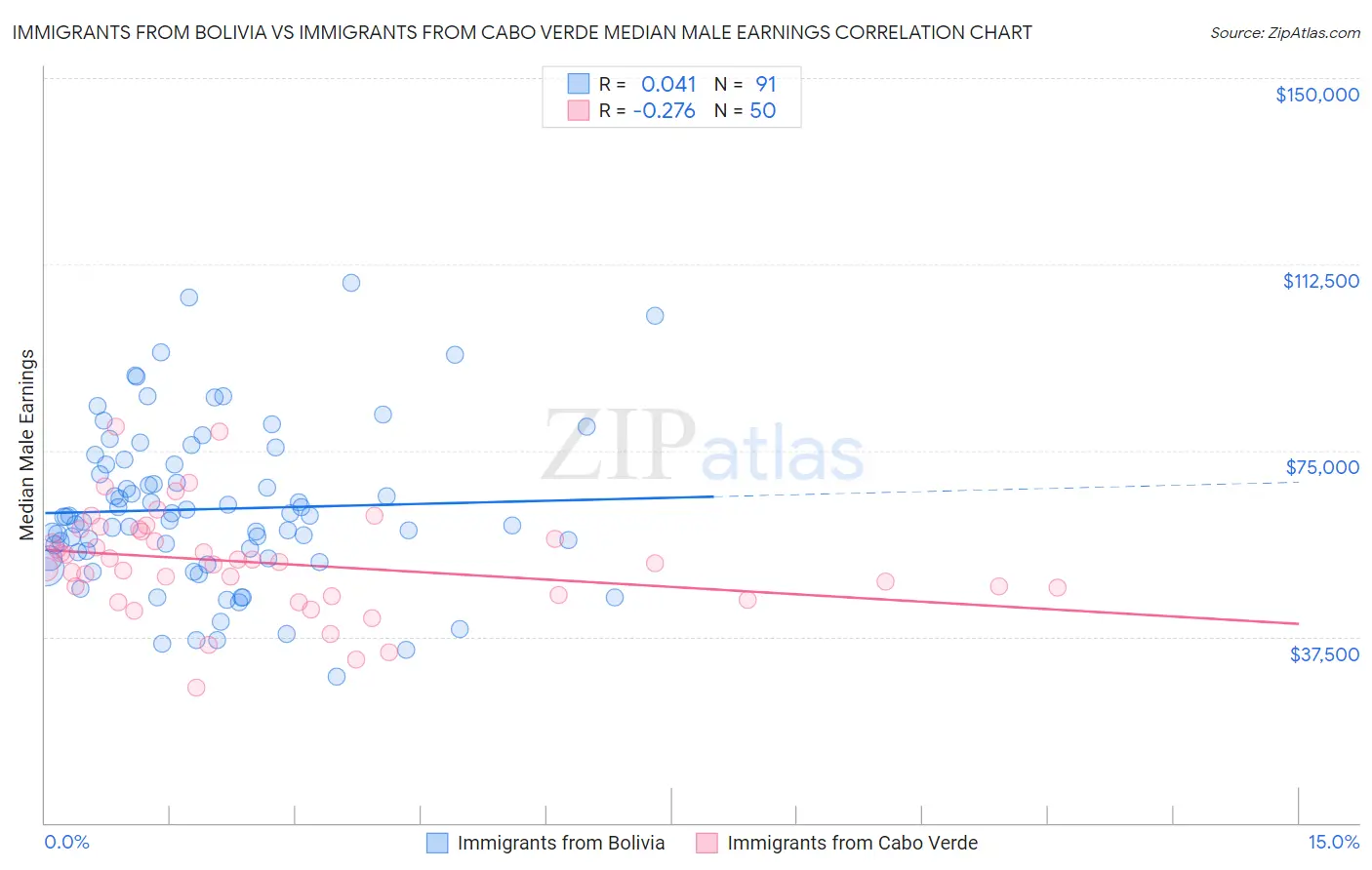 Immigrants from Bolivia vs Immigrants from Cabo Verde Median Male Earnings