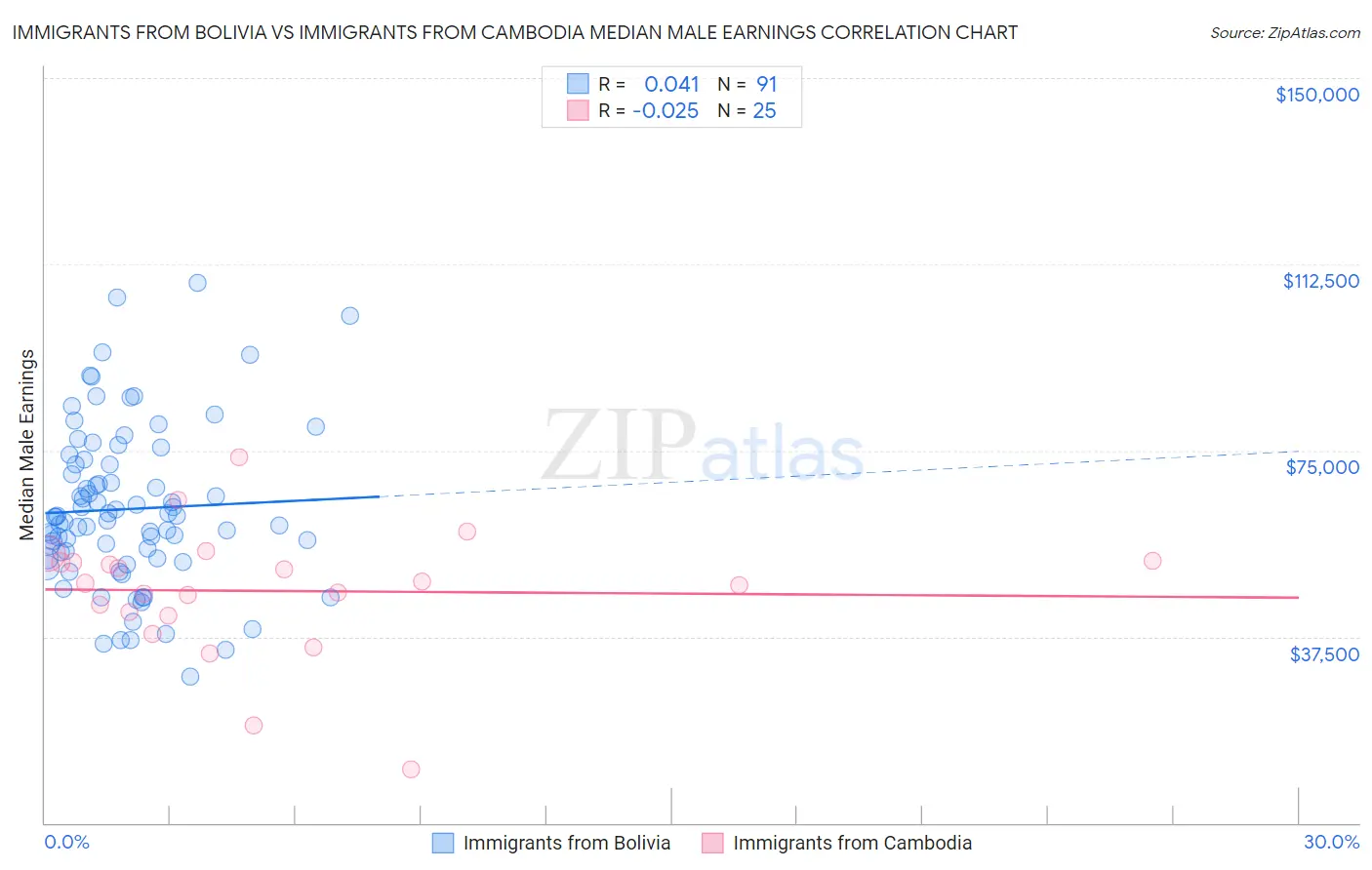 Immigrants from Bolivia vs Immigrants from Cambodia Median Male Earnings