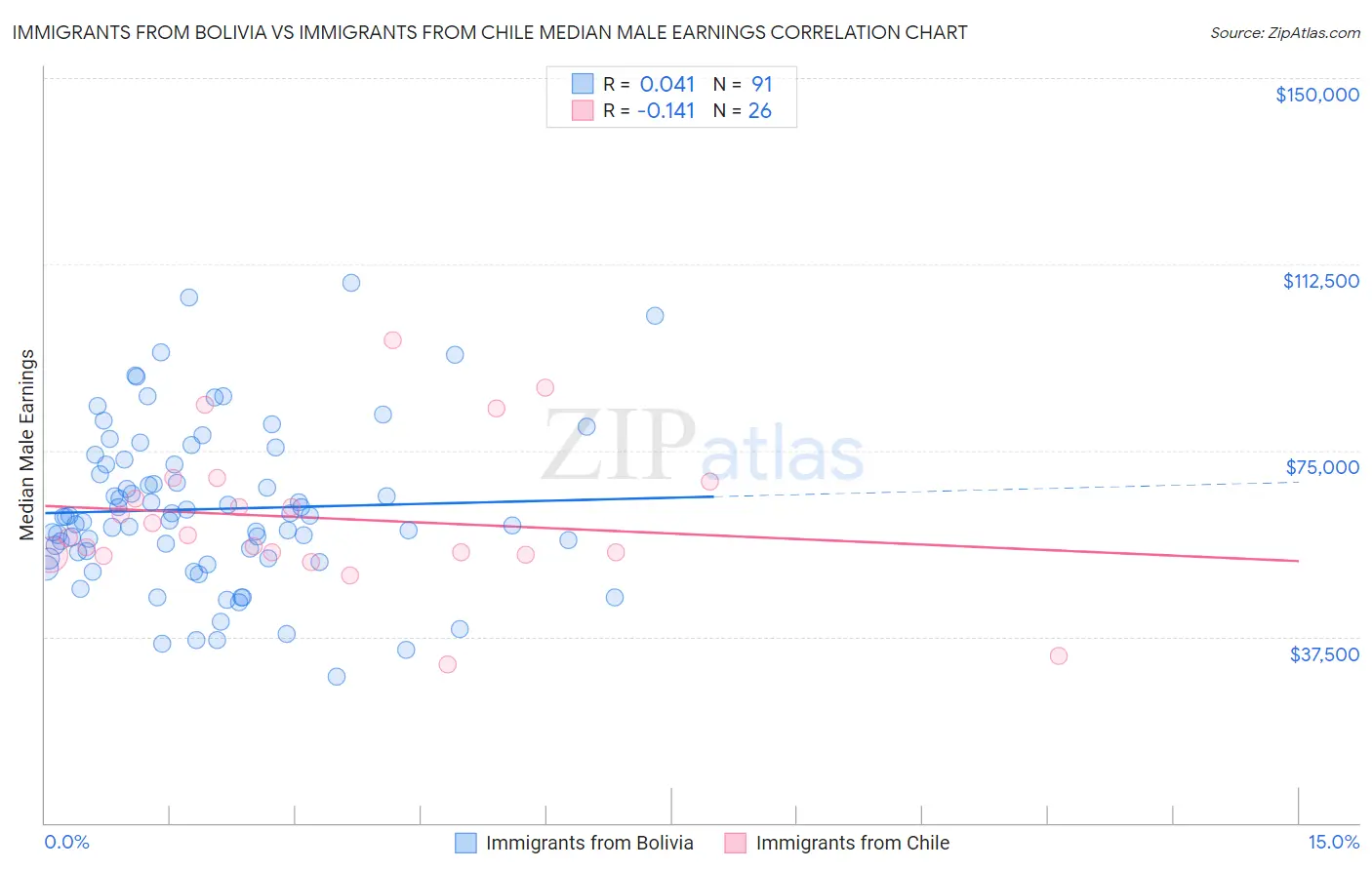Immigrants from Bolivia vs Immigrants from Chile Median Male Earnings