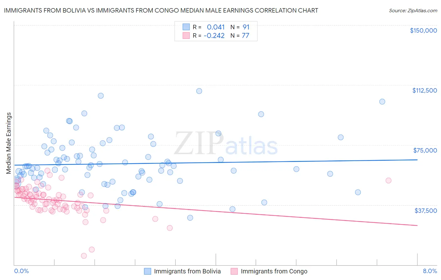 Immigrants from Bolivia vs Immigrants from Congo Median Male Earnings